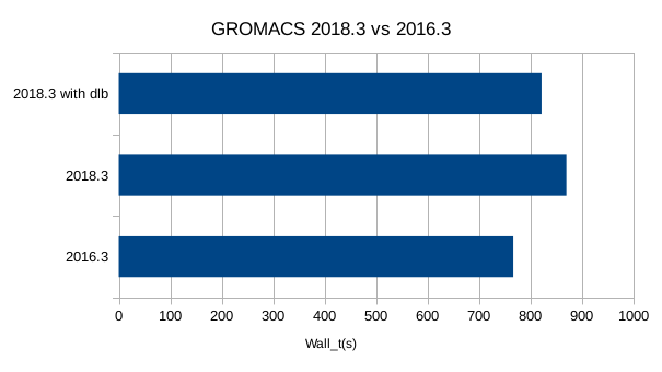 GROMACS 2016.3 vs 2018.3