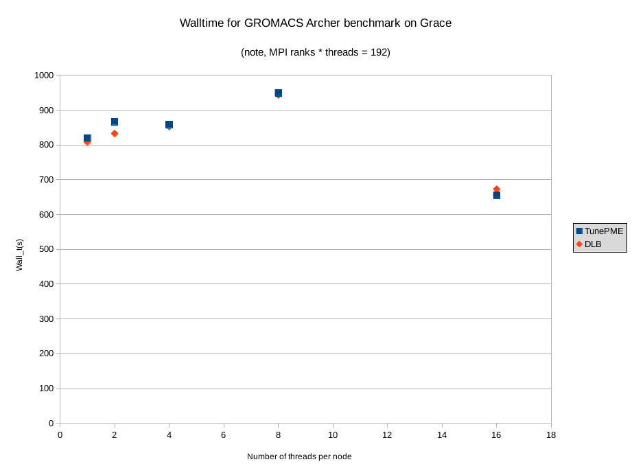 GROMACS -tunepme vs -dlb