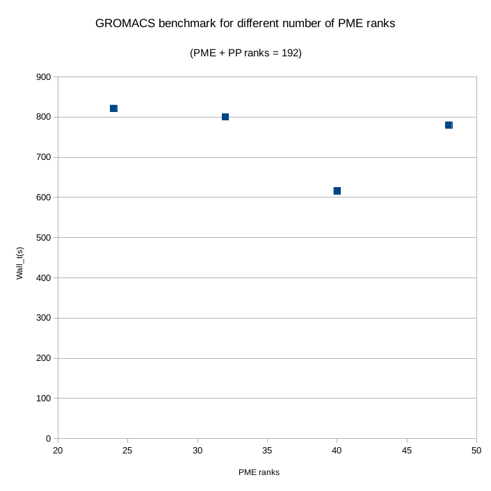 GROMACS PME tuning