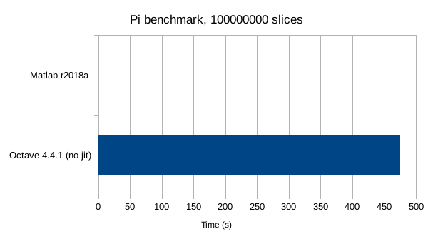 Performance comparison